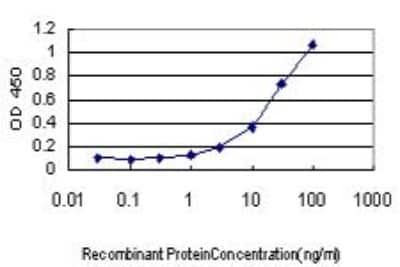 ELISA: MUC5AC Antibody (2H7) [H00004586-M07] - Detection limit for recombinant GST tagged MUC5AC is approximately 3ng/ml as a capture antibody.