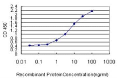 ELISA: MUC7 Antibody (7F2) [H00004589-M06] - Detection limit for recombinant GST tagged MUC7 is approximately 0.03ng/ml as a capture antibody.