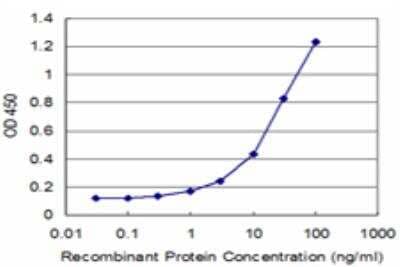 ELISA: MYL6 Antibody (1D6) [H00004637-M03] - Detection limit for recombinant GST tagged MYL6 is approximately 1ng/ml as a capture antibody.