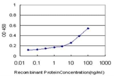 ELISA: MYL6 Antibody (1G3) [H00004637-M10] - Detection limit for recombinant GST tagged MYL6 is approximately 0.3ng/ml as a capture antibody.