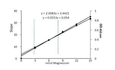 Magnesium Assay Kit (Colorimetric) [KA0813] - The standard curve is for the purpose of illustration only and should not be used to calculate unknowns. A standard curve should be generated each time the assay is performed.