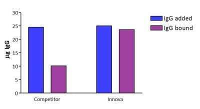 Magnetic Antibody Labeling Kit [1300-0010] - Magnetic Conjugation Kit binding capacity. Goat anti-rabbit antibody was conjugated to 25 ul of 1% magnetic particles from the conjugation kit (1h procedure), and to magnetic particles from a leading competitor (4h procedure) as per the respective protocols. The quantity of IgG added to the magnetic particles, and the amount of unbound IgG at the end of the conjugation, were qualified by Bradford protein assay.