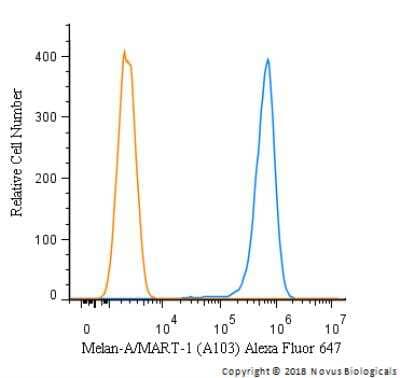 Flow Cytometry: Melan-A/MART-1 Antibody (A103) [Alexa Fluor® 647] [NBP2-46603AF647] - An intracellular stain was performed on SK-MEL-28 cells with Melan-A/MART-1 [A103] Antibody NBP2-46603AF647 (blue) and a matched isotype control (orange). Cells were fixed with 4% PFA and then permeabilized with 0.1% saponin. Cells were incubated in an antibody dilution of 2.5 ug/mL for 30 minutes at room temperature. Both antibodies were conjugated to Alexa Fluor 647.