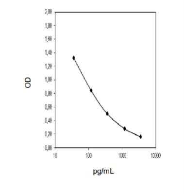 ELISA: Metanephrine ELISA Kit (Colorimetric) [KA1889] - These standard curves are provided for demonstration only. A standard curve should be generated for each set of samples assayed.
