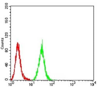 Flow Cytometry: Mind Bomb 1/MIB1 Antibody (2A7B1) [NBP2-61865] - Analysis of Hela cells using MIB1 mouse mAb (green) and negative control (red).