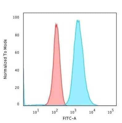 Flow Cytometry: Moesin Antibody (MSN/493) - Azide and BSA Free [NBP2-47917] - Flow Cytometric Analysis of paraformaldehyde-fixed K562 cells. Moesin Antibody (MSN/493) followed by goat anti-Mouse IgG-CF488 (Blue); Isotype Control (Red)