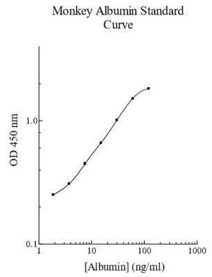 ELISA: Monkey Albumin ELISA Kit (Colorimetric) [NBP2-60482] - Standard curve.