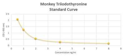 ELISA Monkey Triiodothyronine ELISA Kit (Colorimetric)
