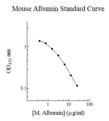 ELISA: Mouse Albumin ELISA Kit (Colorimetric) [NBP2-60483]