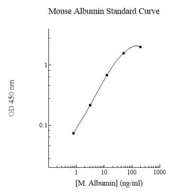 ELISA: Mouse Albumin ELISA Kit (Colorimetric) [NBP2-60484]