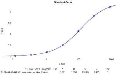 ELISA: Mouse Albumin ELISA Kit [NBP3-12188] - Typical standard curve.