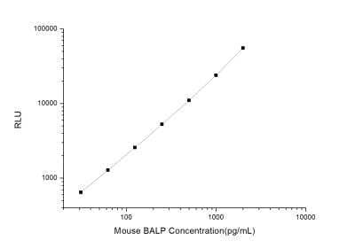 Mouse Alkaline Phosphatase, Liver/Bone/Kidney ELISA Kit (Chemiluminescence) [NBP2-69933] - Representative standard curve.