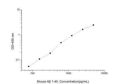 Mouse Amyloid Beta 1-40 ELISA Kit (Colorimetric) - Standard Curve Reference