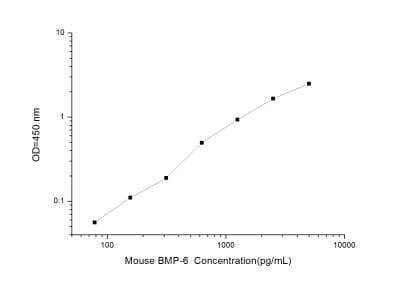 Mouse BMP-6 ELISA Kit (Colorimetric) - Standard Curve Reference