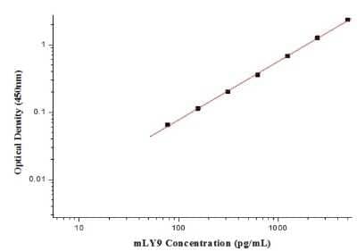 ELISA Mouse CD229/SLAMF3/Lymphocyte Antigen 9 ELISA Kit (Colorimetric)