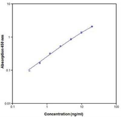 Mouse CD40 Ligand/TNFSF5 ELISA Kit [NBP1-92662] - Data for Mouse sCD40L Platinum ELISA