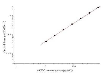 ELISA: Mouse Carbonic Anhydrase VIII/CA8 ELISA Kit (Colorimetric) [NBP2-80376] - Example standard curve for Mouse Carbonic Anhydrase VIII/CA8 ELISA Kit (Colorimetric). These standard curves are provided for demonstration only. A standard curve should be generated for each set of samples assayed.