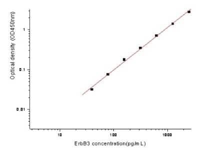 ELISA: Mouse ErbB3/Her3 ELISA Kit (Colorimetric) [NBP2-80378] - Example standard curve for Mouse ErbB3/Her3 ELISA Kit (Colorimetric). These standard curves are provided for demonstration only. A standard curve should be generated for each set of samples assayed.