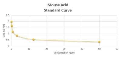 ELISA Mouse Folic acid ELISA Kit (Colorimetric)