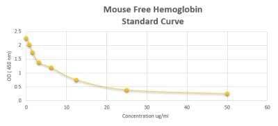 ELISA: Mouse Free Hemoglobin ELISA Kit (Colorimetric) [NBP2-59999] - These standard curves are provided for demonstration only. A standard curve should be generated for each set of samples assayed. 
