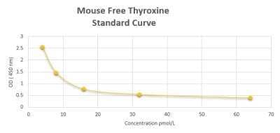 ELISA: Mouse Free Thyroxine ELISA Kit (Colorimetric) [NBP2-60001] - These standard curves are provided for demonstration only. A standard curve should be generated for each set of samples assayed.