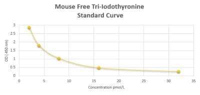 ELISA Mouse Free Tri-Iodothyronine ELISA Kit (Colorimetric)
