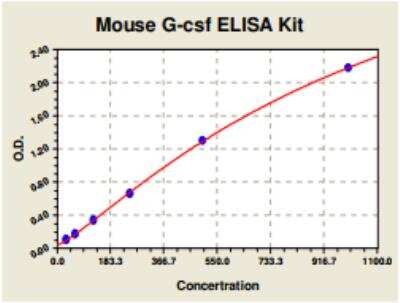 ELISA: Mouse G-CSF ELISA Kit (Colorimetric) [KA0983] - These standard curves are provided for demonstration only. A standard curve should be generated for each set of samples assayed.