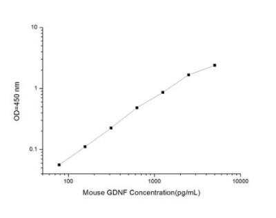 ELISA: Mouse GDNF ELISA Kit (Colorimetric) [NBP3-00438] - Standard Curve Range