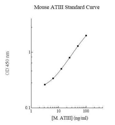 ELISA: Mouse, Human Serpin C1/Antithrombin-III ELISA Kit (Colorimetric) [NBP2-60632] - Mouse Serpin C1/Antithrombin-III ELISA Kit (Colorimetric) [NBP2-60632] - Standard curve.