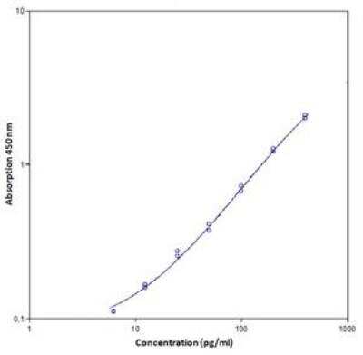 ELISA: Mouse IFN-gamma ELISA Kit (Colorimetric) [NBP1-92669]