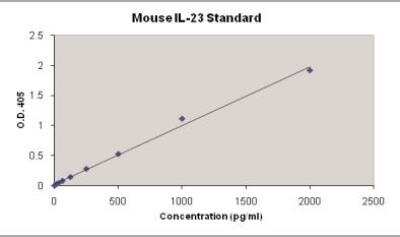 ELISA: Mouse IL-23 ELISA Kit (Colorimetric) [NBP2-31050] - Standard curve using the IL-23 standard.