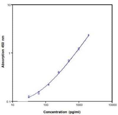 Mouse IL-23 R ELISA Kit [NBP1-92664] - Data for Mouse IL-23 Platinum ELISA