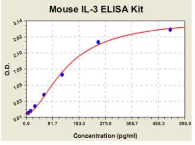 ELISA: Mouse IL-3 ELISA Kit (Colorimetric) [KA0361] - These standard curves are provided for demonstration only. A standard curve should be generated for each set of samples assayed.