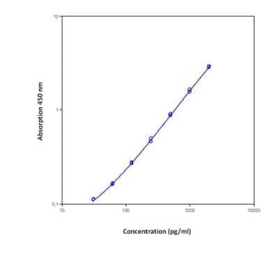 ELISA: Mouse IL-6 ELISA Kit [NBP1-92668] - Standard curve using mouse IL-6 ELISA Kit.