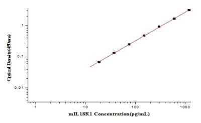 ELISA: Mouse IL18R1 ELISA Kit (Colorimetric) [NBP2-80367] - Example standard curve for Mouse IL18R1 ELISA Kit (Colorimetric). These standard curves are provided for demonstration only. A standard curve should be generated for each set of samples assayed.