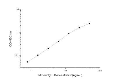 Mouse IgE ELISA Kit (Colorimetric) - Standard Curve Reference