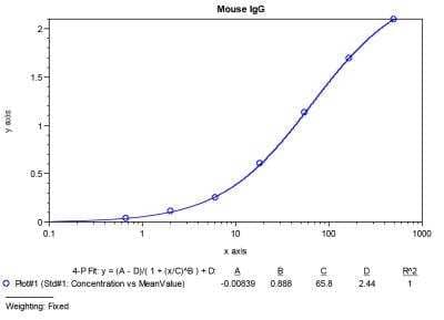 ELISA: Mouse IgG ELISA Kit [NBP3-12521] - Typical standard curve.