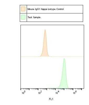 Flow Cytometry: Mouse IgG1 Kappa Isotype Control (P3.6.2.8.1) [NBP1-43319] - Flow cytometry image submitted by a verified customer review.