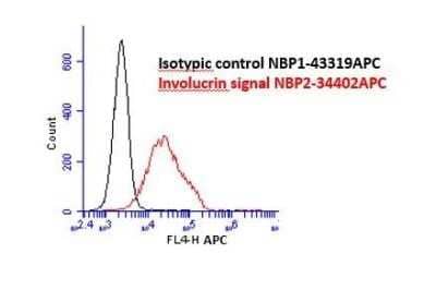 Flow Cytometry: Mouse IgG1 Kappa Isotype Control (P3.6.2.8.1) [NBP1-43319] - Analysis of Involucrin signal in human keratinocytes. Red: anti-IVL antibody. BLACK: Isotype control NBP1-43319APC at 1:100. Flow cytometry image submitted by a verified customer review.