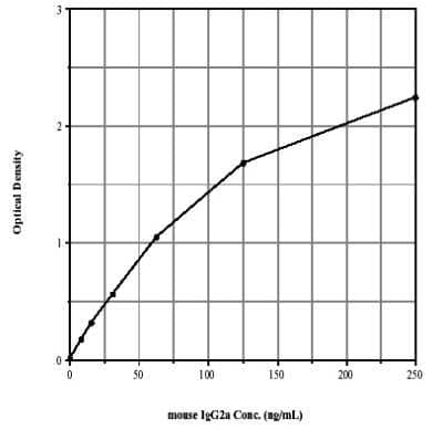 ELISA: Mouse IgG2a ELISA Kit (Colorimetric) [NBP2-62154] - A typical standard curve for IgG2a ELISA kit. These standard curves are provided for demonstration only. A standard curve should be generated for each set of samples assayed.
