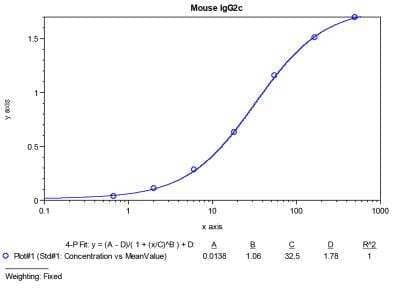 ELISA Mouse IgG2c ELISA Kit (Colorimetric)