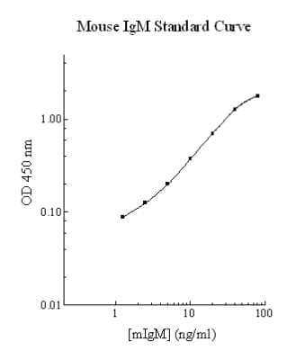 ELISA: Mouse IgM ELISA Kit (Colorimetric) [NBP2-60519]