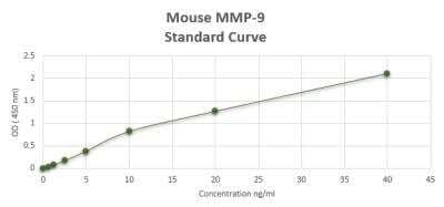 ELISA: Mouse MMP-9 ELISA Kit (Colorimetric) [NBP2-60095] - These standard curves are provided for demonstration only. A standard curve should be generated for each set of samples assayed.