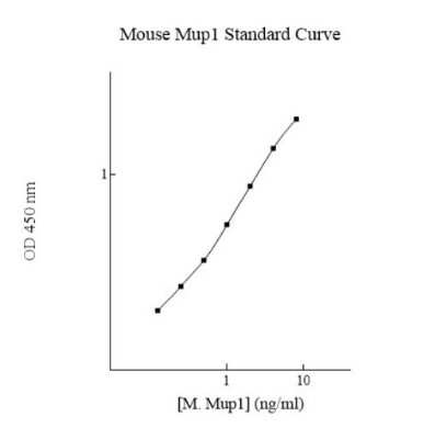 ELISA Mouse MUP-1 ELISA Kit (Colorimetric)