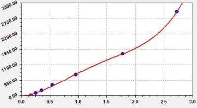 ELISA: Mouse Procollagen Type 1 N-Terminal Propeptide ELISA Kit (Colorimetric) [NBP2-76466] - Standard curve. Image from verified customer review.