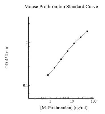 ELISA Mouse Prothrombin ELISA Kit (Colorimetric)