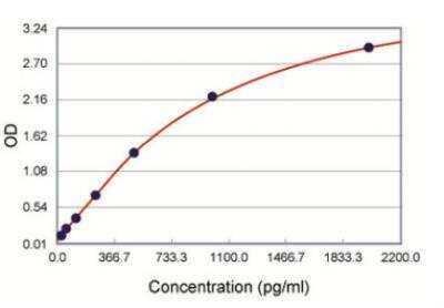 ELISA: Mouse Resistin ELISA Kit (Colorimetric) [KA0995] - These standard curves are provided for demonstration only. A standard curve should be generated for each set of samples assayed.