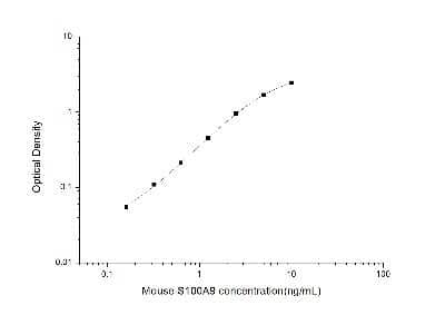 ELISA: Mouse S100A9 ELISA Kit (Colorimetric) [NBP3-06956] - Standard Curve Reference.