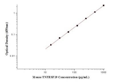 ELISA: Mouse TROY/TNFRSF19 ELISA Kit (Colorimetric) [NBP2-80369] - Example standard curve for Mouse TROY/TNFRSF19 ELISA Kit (Colorimetric). These standard curves are provided for demonstration only. A standard curve should be generated for each set of samples assayed.