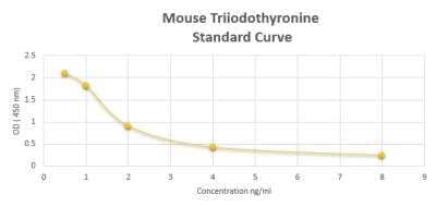 ELISA Mouse Triiodothyronine ELISA Kit (Colorimetric)